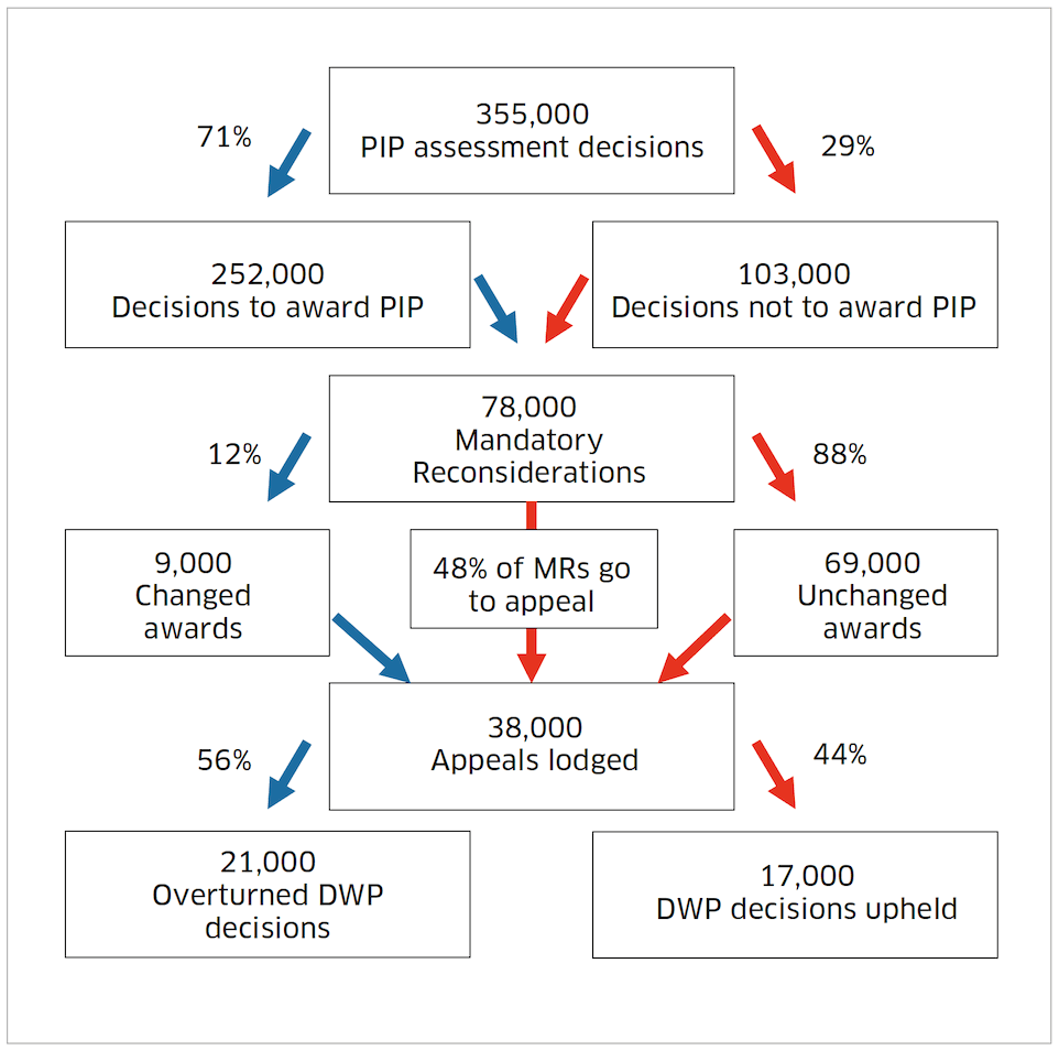 Figure 8 – PIP assessment and appeal outcomes in Scotland between April 2013 and June 2019 Figure 8 – PIP assessment and appeal outcomes in Scotland between April 2013 and June 2019