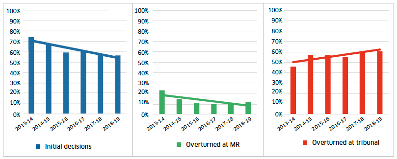 Figure 9 – Success rates of assessments, MRs and tribunal appeals for new claims across Great Britain, by year, with trend lines showing change over time Figure 9 – Success rates of assessments, MRs and tribunal appeals for new claims across Great Britain, by year, with trend lines showing change over time
