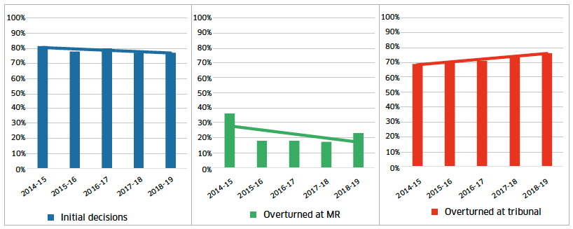 Figure 10 - Success rates of reassessed claim assessments, MRs and tribunal appeals across Great Britain, by year, with trend lines showing change over time Figure 10 - Success rates of reassessed claim assessments, MRs and tribunal appeals across Great Britain, by year, with trend lines showing change over time