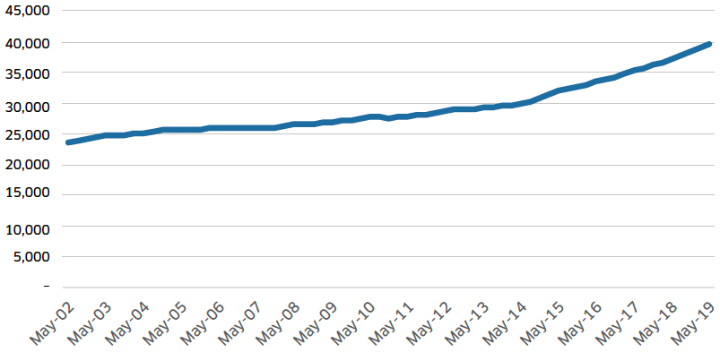 Figure 11 – Child DLA caseload over time, Scotland Figure 11 – Child DLA caseload over time, Scotland