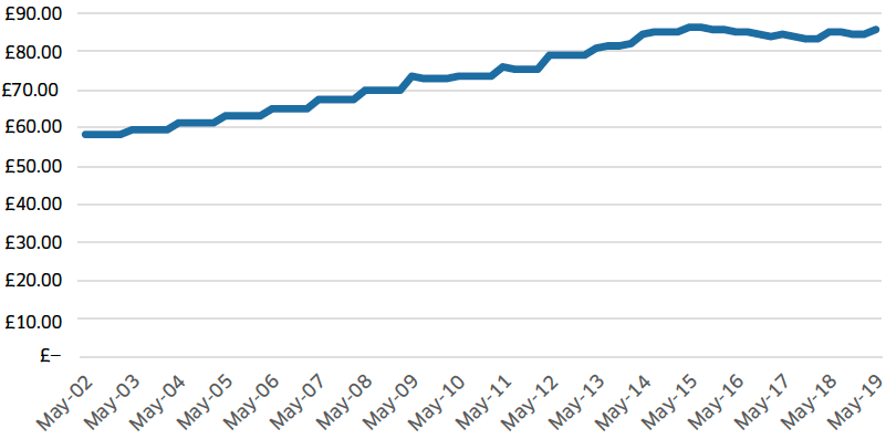 Figure 12 – Child DLA average weekly awards over time, Scotland Figure 12 – Child DLA average weekly awards over time, Scotland
