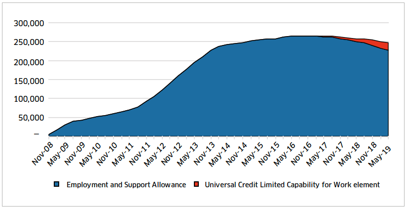 Figure 15 – Number of ESA and Universal Credit cases (with entitlement to the Limited Capability for Work element) from November 2008 - May 2019, Scotland Figure 15 – Number of ESA and Universal Credit cases (with entitlement to the Limited Capability for Work element) from November 2008 - May 2019, Scotland