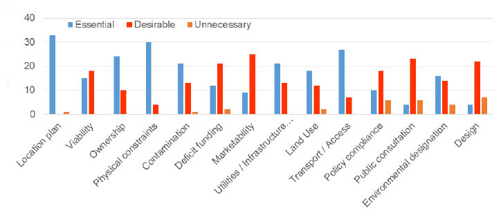 Chart: Planning authorities require a range of information to assess deliverability.