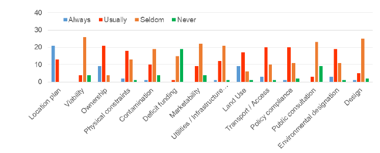 Chart: There is a major and consistent gap between site assessment information requirements and the information typically provided by site promoters.