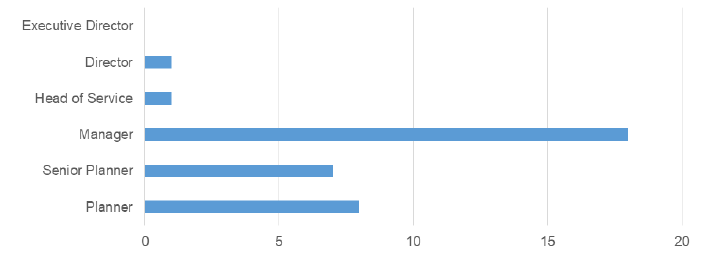 Chart: Job Title Chart: Job Title