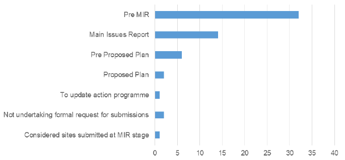 Chart: At which stage in the Local Development Plan process do you request site allocation submissions? Chart: At which stage in the Local Development Plan process do you request site allocation submissions?