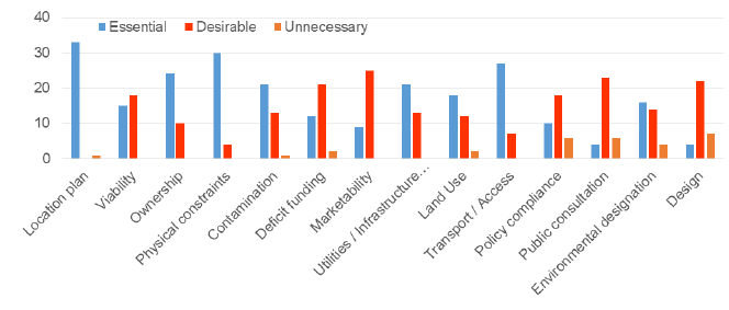 Chart: How is supporting information in understanding a site's deliverability? Chart: How is supporting information in understanding a site's deliverability?