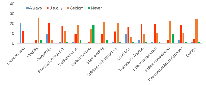 Chart: What supporting information do applicants provide in site submissions? Chart: What supporting information do applicants provide in site submissions?
