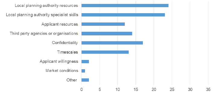 Chart: What are the current constraints to improving information for the assessment of sites? Chart: What are the current constraints to improving information for the assessment of sites?