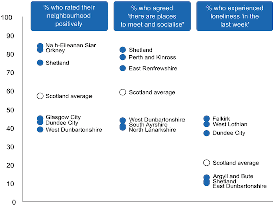 Fig 3. The highest and lowest three local authority areas on measures of social capital.