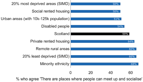 Fig 10. The availability of places to meet across different groups.
