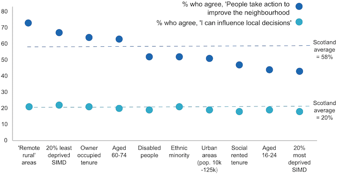 Fig 11. Formal and informal means to improve neighbourhoods, by groups.