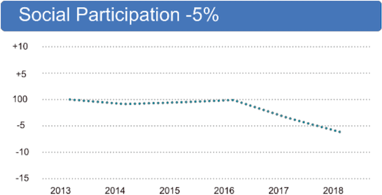 Fig 28. Community cohesion overall theme changes, 2013-2018, (Scottish Household Survey 2013-2018)