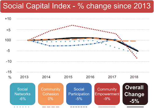 Fig 14. Trends in social capital across 4 domains.