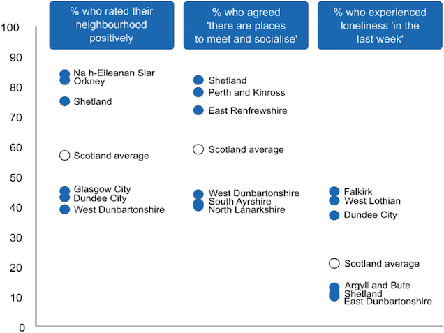 Fig 15. The highest and lowest 3 outlying local authority areas on measures of social capital.
There are large variations from the Scotland average across authorities. (Scottish Household
Survey, 2018)