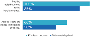 Fig 16. People are more likely to rate their neighbourhood positively in less deprived areas.