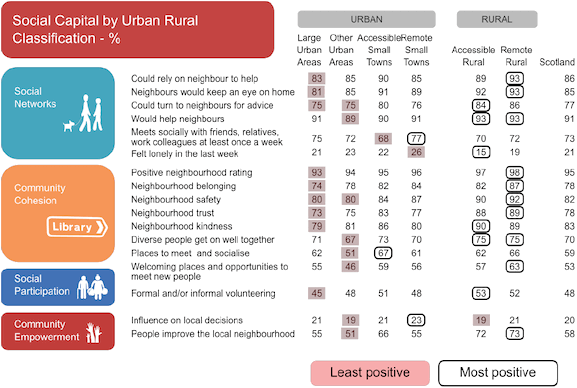 Fig 18. Social capital, by urban and rural classification. People in accessible and remote rural areas are much more likely to report higher than average levels of social capital across most of the measures.