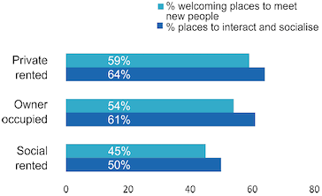 Fig 21. Places to meet, by tenure. Measures of places to meet, interact and socialise are lower for people in socially rented accommodation than other tenure categories.