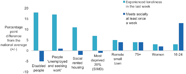 Fig 22. Loneliness and isolation, difference to the Scotland average by group.
There is a complex association between loneliness and social interaction.
