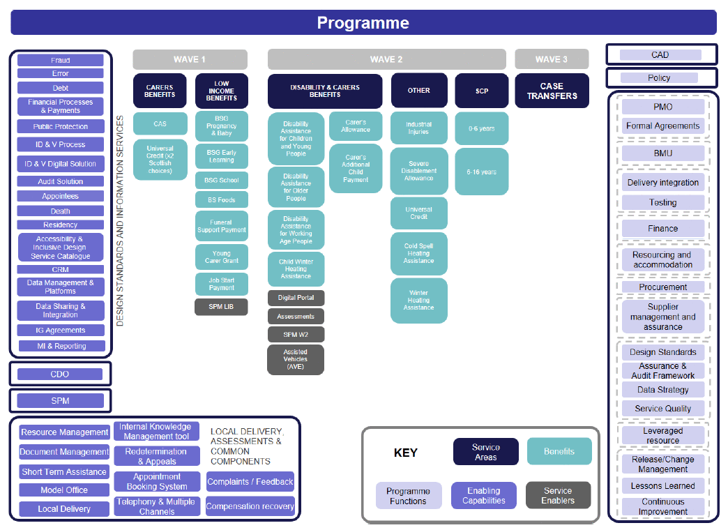Diagram showing the Social Security Programme's structure.
Left to Right:
Left: Enabling capabilities
Centre: the three Waves of the Programme with Service Areas, Benefits and Service Enablers below these
Right: the Programme functions.
Diagram showing the Social Security Programme's structure.
Left to Right:
Left: Enabling capabilities
Centre: the three Waves of the Programme with Service Areas, Benefits and Service Enablers below these
Right: the Programme functions.