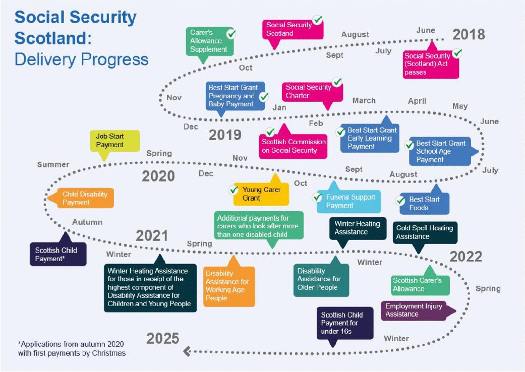 Social Security Scotland: Delivery Progress Social Security Scotland: Delivery Progress
