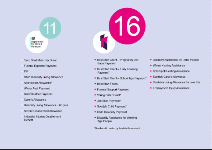 Graphic showing two lists of benefits.
Left to Right:
Left: List of 11 benefits originally delivered by the Department for Work and Pensions
Right: List of 16 benefits, showing the increase in benefits that will be delivered by Social Security Scotland.
Graphic showing two lists of benefits.
Left to Right:
Left: List of 11 benefits originally delivered by the Department for Work and Pensions
Right: List of 16 benefits, showing the increase in benefits that will be delivered by Social Security Scotland.