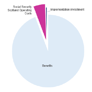 Proportion of expenditure over a thirty-year timescale.