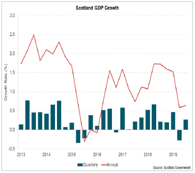 Scotland GDP Growth Scotland GDP Growth