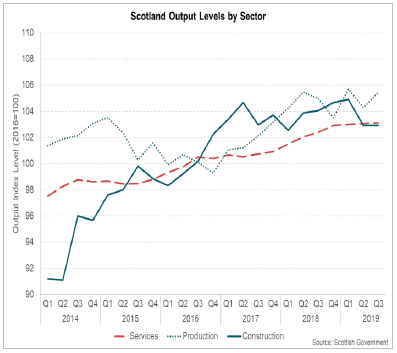 Scotland Output Levels by Sector Scotland Output Levels by Sector