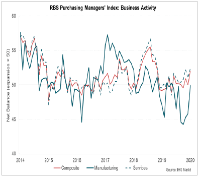 RBS Purchasing Managers' Index: Business Activity RBS Purchasing Managers' Index: Business Activity