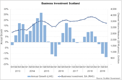 Business Investment Scotland