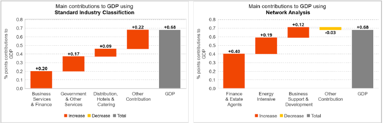 Main contributions to GDP using Standard Industry Classification and Network Analysis