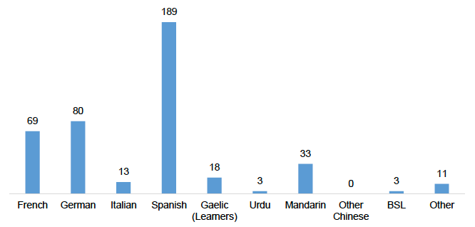 Numbers of secondary schools providing the most popular L3languages, 2018-19