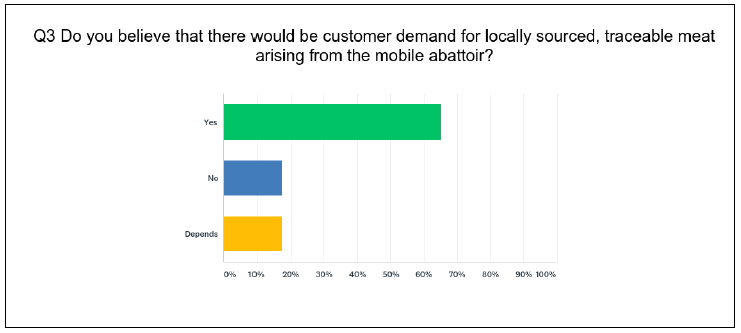 Q3 Do you believe that there would be customer demand for locally sourced, traceable meat arising from the mobile abattoir?