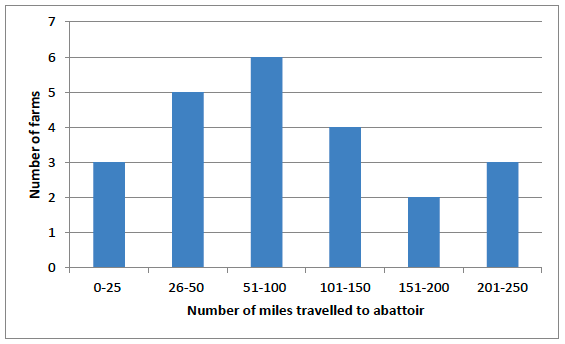 Figure 9. Number of miles travelled to an abattoir