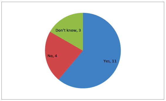 Figure 10. Answer to question: do you think mobile abattoirs have the potential to provide farmers with a value-added service, by providing private kill and traceable meat products?