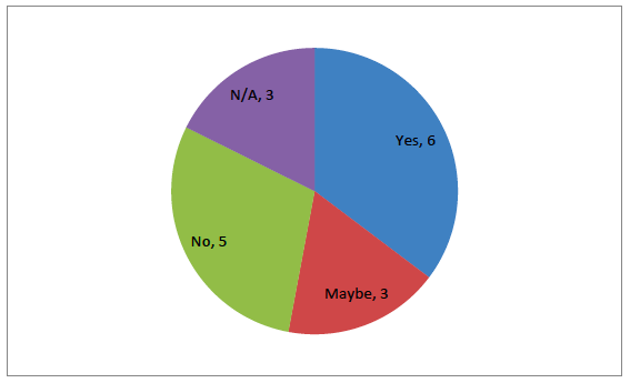 Figure 12. Answer to question: If the minimum threshold for an MSU was 10 Cattle, or 25 sheep or 25 pigs, would that present an issue?