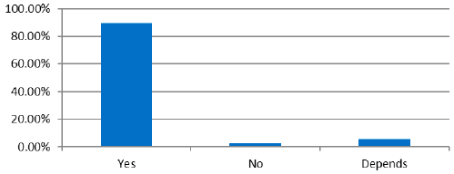 Figure 14. Answers to question 2