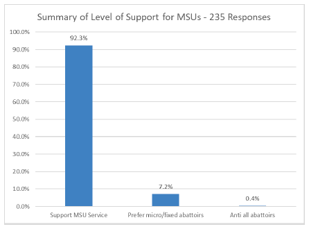 Figure 15. Summary of preferences given as additional information