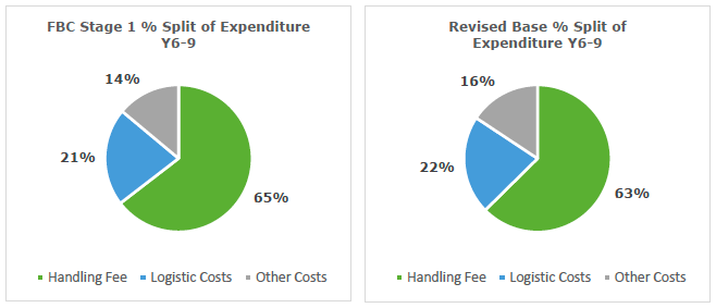 Figure 2: % Split of Expenditure during Steady State