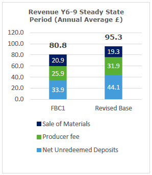 Figure 3: Revenue by Heading FBC Stage 1 vs. Revised Base