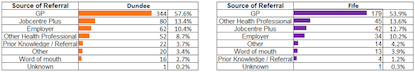 Figure 4: Total number of enrolments by source for Dundee and Fife (June 2018 – March 2019).