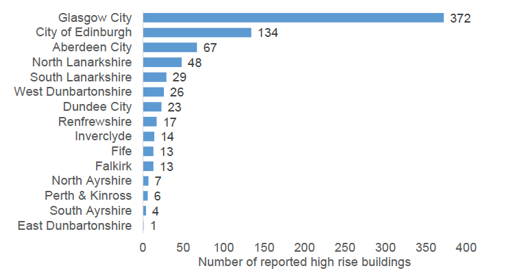 Figure 1: Reported Domestic High Rise Buildings by Local Authority, HRI 2020.