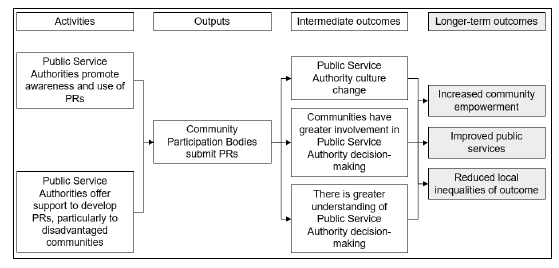 Figure 1 Theory of Change for Part 3 of the Act (Myers et al., 2017)