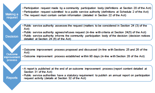 Figure 2 Stages of the participation request process