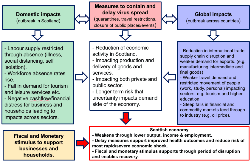 Macroeconomic Channels of a Global COVID-19 Pandemic