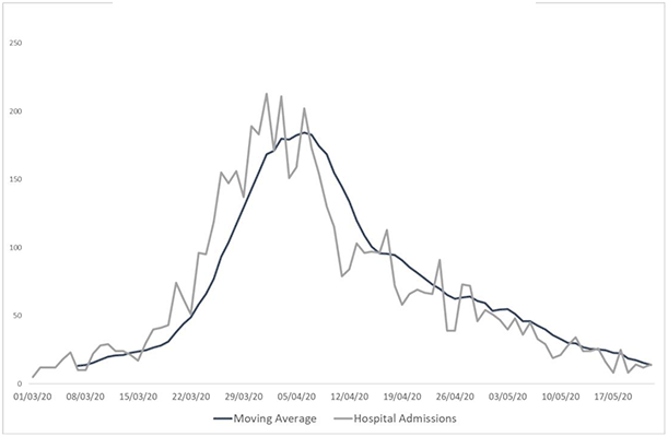 Hospital admissions by day where COVID-19 is confirmed