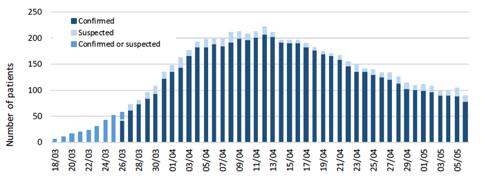 Figure 2: Daily number of COVID-19 patients in ICU or combined ICU/HDU