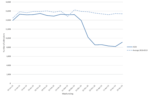 Figure 6: Number of hospital admissions across Scotland, compared with the average over the previous two years (Source: RAPID dataset)
