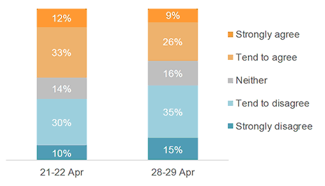 Figure 8: Whether respondents agreed or disagreed with the statement shown about the current coronavirus (COVID-19) pandemic.